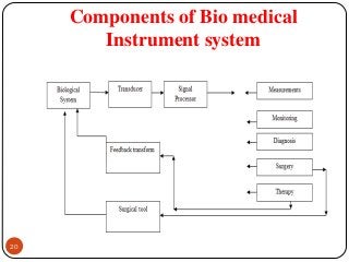 Components of Bio medical
Instrument system
29 January 201920
 