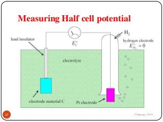 Measuring Half cell potential
29 January 201927
 