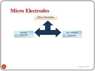 Micro Electrodes
29 January 201936
 
