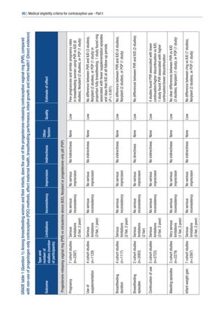Medical eligibility criteria for contraceptive | PDF