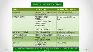 Initial Indication MEDICAL EMERGENCIES IN DENTAL PRACTICE | PPTX