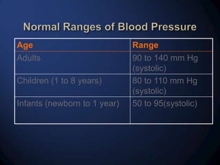 Age

Range

Adults

90 to 140 mm Hg
(systolic)
80 to 110 mm Hg
(systolic)
50 to 95(systolic)

Children (1 to 8 years)

Infants (newborn to 1 year)

 