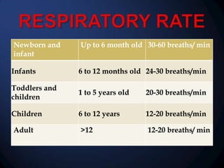 Newborn and
infant

Up to 6 month old 30-60 breaths/ min

Infants

6 to 12 months old 24-30 breaths/min

Toddlers and
children

1 to 5 years old

20-30 breaths/min

Children

6 to 12 years

12-20 breaths/min

Adult

>12

12-20 breaths/ min

 