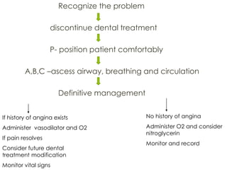 Recognize the problem
discontinue dental treatment
P- position patient comfortably
A,B,C –ascess airway, breathing and circulation
Definitive management
34
If history of angina exists
Administer vasodilator and O2
If pain resolves
Consider future dental
treatment modification
Monitor vital signs
No history of angina
Administer O2 and consider
nitroglycerin
Monitor and record
 