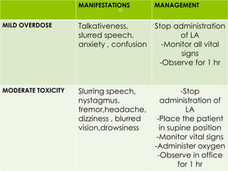 MANIFESTATIONS MANAGEMENT
MILD OVERDOSE Talkativeness,
slurred speech,
anxiety , confusion
Stop administration
of LA
-Monitor all vital
signs
-Observe for 1 hr
MODERATE TOXICITY Slurring speech,
nystagmus,
tremor,headache,
dizziness , blurred
vision,drowsiness
-Stop
administration of
LA
-Place the patient
in supine position
-Monitor vital signs
-Administer oxygen
-Observe in office
for 1 hr
50
 