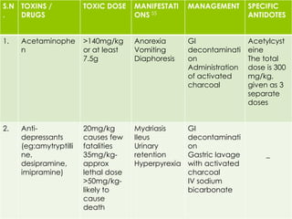 S.N
.
TOXINS /
DRUGS
TOXIC DOSE MANIFESTATI
ONS
MANAGEMENT SPECIFIC
ANTIDOTES
1. Acetaminophe
n
>140mg/kg
or at least
7.5g
Anorexia
Vomiting
Diaphoresis
GI
decontaminati
on
Administration
of activated
charcoal
Acetylcyst
eine
The total
dose is 300
mg/kg,
given as 3
separate
doses
2. Anti-
depressants
(eg:amytryptilli
ne,
desipramine,
imipramine)
20mg/kg
causes few
fatalities
35mg/kg-
approx
lethal dose
>50mg/kg-
likely to
cause
death
Mydriasis
Ileus
Urinary
retention
Hyperpyrexia
GI
decontaminati
on
Gastric lavage
with activated
charcoal
IV sodium
bicarbonate
_
55
 