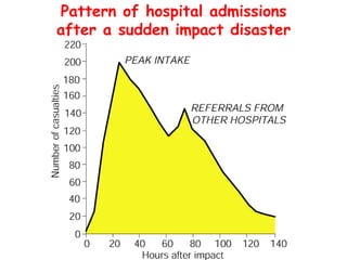 Pattern of hospital admissions
after a sudden impact disaster

 