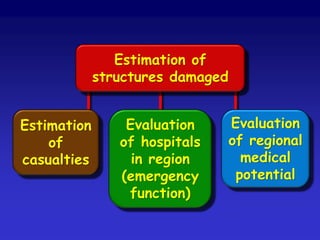 Estimation of
structures damaged
Estimation
of
casualties

Evaluation
of hospitals
in region
(emergency
function)

Evaluation
of regional
medical
potential

 