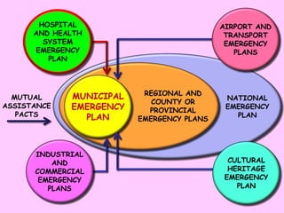 HOSPITAL
AND HEALTH
SYSTEM
EMERGENCY
PLAN

MUTUAL
ASSISTANCE
PACTS

MUNICIPAL
EMERGENCY
PLAN

INDUSTRIAL
AND
COMMERCIAL
EMERGENCY
PLANS

AIRPORT AND
TRANSPORT
EMERGENCY
PLANS

REGIONAL AND
COUNTY OR
PROVINCIAL
EMERGENCY PLANS

NATIONAL
EMERGENCY
PLAN

CULTURAL
HERITAGE
EMERGENCY
PLAN

 