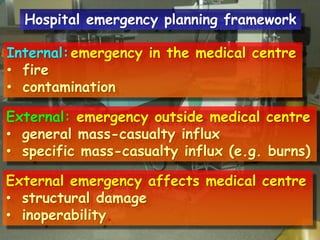 Hospital emergency planning framework
Internal: emergency in the medical centre
• fire
• contamination
External: emergency outside medical centre
• general mass-casualty influx
• specific mass-casualty influx (e.g. burns)
External emergency affects medical centre
• structural damage
• inoperability.

 