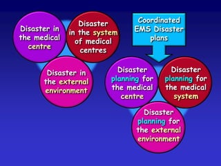 Disaster in
the medical
centre

Disaster
in the system
of medical
centres

Disaster in
the external
environment

Coordinated
EMS Disaster
plans

Disaster
planning for
the medical
centre

Disaster
planning for
the medical
system

Disaster
planning for
the external
environment

 