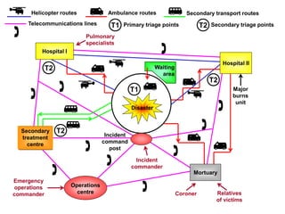 Helicopter routes

Ambulance routes

Telecommunications lines

T1

Secondary transport routes

T2

Primary triage points

Secondary triage points

Pulmonary
specialists
Hospital I
Hospital II

Waiting
area

T2

T2
T1

Major
burns
unit

Disaster

Secondary
treatment
centre

T2

Incident
command
post
Incident
commander
Mortuary

Emergency
operations
commander

Operations
centre

Coroner

Relatives
of victims

 