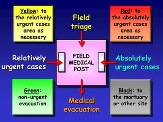 Yellow: to
the relatively
urgent cases
area as
necessary

Relatively
urgent cases
Green:
non-urgent
evacuation

Field
triage

FIELD
MEDICAL
POST

Medical
evacuation

Red: to
the absolutely
urgent cases
area as
necessary

Absolutely
urgent cases
Black: to
the mortuary
or other site

 