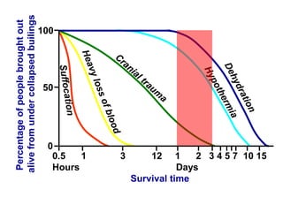 Percentage of people brought out
alive from under collapsed builings
100

50

0
0.5
1
Hours
3
1
2 3 4 5 7 10 15
Days
Survival time
12

 