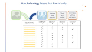 Eliminated
with no
contact…
REQUIREMENTS
COMPANY
A
COMPANY
B
COMPANY
C
COMPANY
D




























Second
best
option
Third
best
option
How Technology Buyers Buy: Procedurally
 