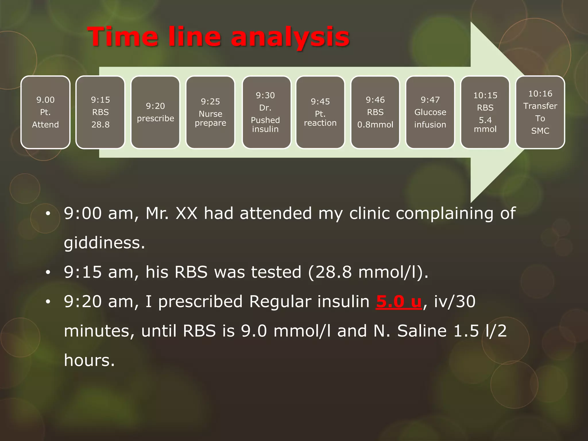 9.00
Pt.
Attend
9:15
RBS
28.8
9:20
prescribe
9:25
Nurse
prepare
9:30
Dr.
Pushed
insulin
9:45
Pt.
reaction
9:46
RBS
0.8mmol
9:47
Glucose
infusion
10:15
RBS
5.4
mmol
10:16
Transfer
To
SMC
• 9:00 am, Mr. XX had attended my clinic complaining of
giddiness.
• 9:15 am, his RBS was tested (28.8 mmol/l).
• 9:20 am, I prescribed Regular insulin 5.0 u, iv/30
minutes, until RBS is 9.0 mmol/l and N. Saline 1.5 l/2
hours.
Time line analysis
 