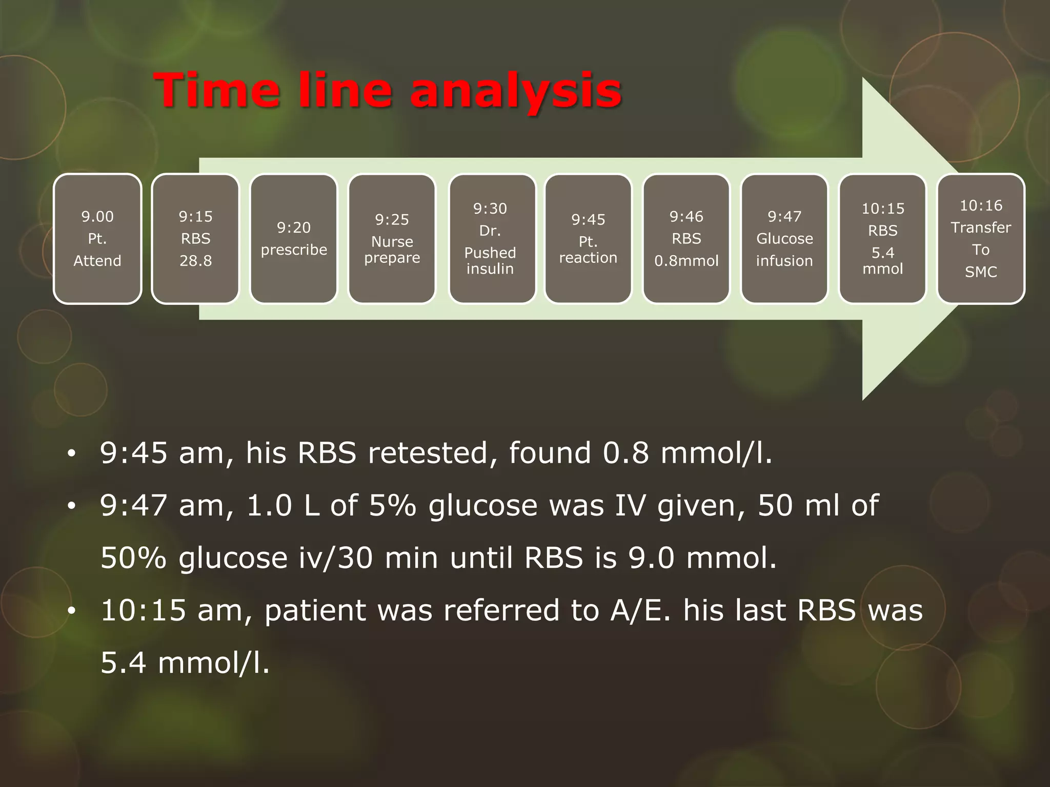 • 9:45 am, his RBS retested, found 0.8 mmol/l.
• 9:47 am, 1.0 L of 5% glucose was IV given, 50 ml of
50% glucose iv/30 min until RBS is 9.0 mmol.
• 10:15 am, patient was referred to A/E. his last RBS was
5.4 mmol/l.
9.00
Pt.
Attend
9:15
RBS
28.8
9:20
prescribe
9:25
Nurse
prepare
9:30
Dr.
Pushed
insulin
9:45
Pt.
reaction
9:46
RBS
0.8mmol
9:47
Glucose
infusion
10:15
RBS
5.4
mmol
10:16
Transfer
To
SMC
Time line analysis
 