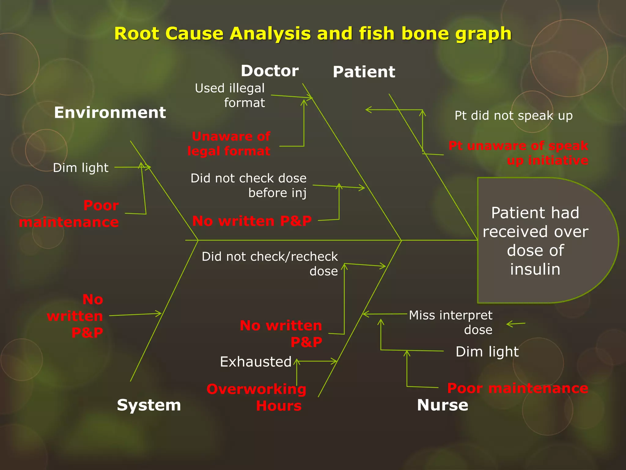 System Nurse
Patient had
received over
dose of
insulin
No
written
P&P
Environment
Dim light
Poor
maintenance
PatientDoctor
Pt did not speak up
Pt unaware of speak
up initiative
Miss interpret
dose
Dim light
Poor maintenance
Did not check/recheck
dose
No written
P&P
Used illegal
format
Unaware of
legal format
Did not check dose
before inj
No written P&P
Root Cause Analysis and fish bone graph
Exhausted
Overworking
Hours
 