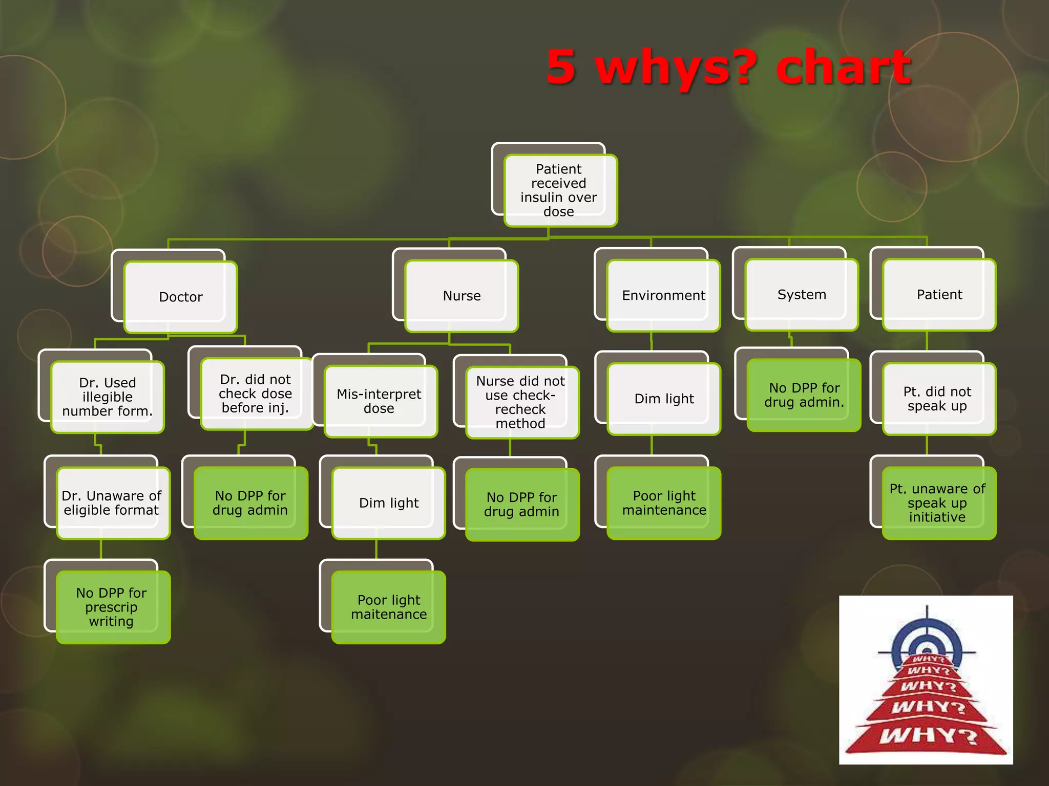 Patient
received
insulin over
dose
Doctor
Dr. Used
illegible
number form.
Dr. Unaware of
eligible format
No DPP for
prescrip
writing
Dr. did not
check dose
before inj.
No DPP for
drug admin
Nurse
Mis-interpret
dose
Dim light
Poor light
maitenance
Nurse did not
use check-
recheck
method
No DPP for
drug admin
Environment
Dim light
Poor light
maintenance
System
No DPP for
drug admin.
Patient
Pt. did not
speak up
Pt. unaware of
speak up
initiative
5 whys? chart
 
