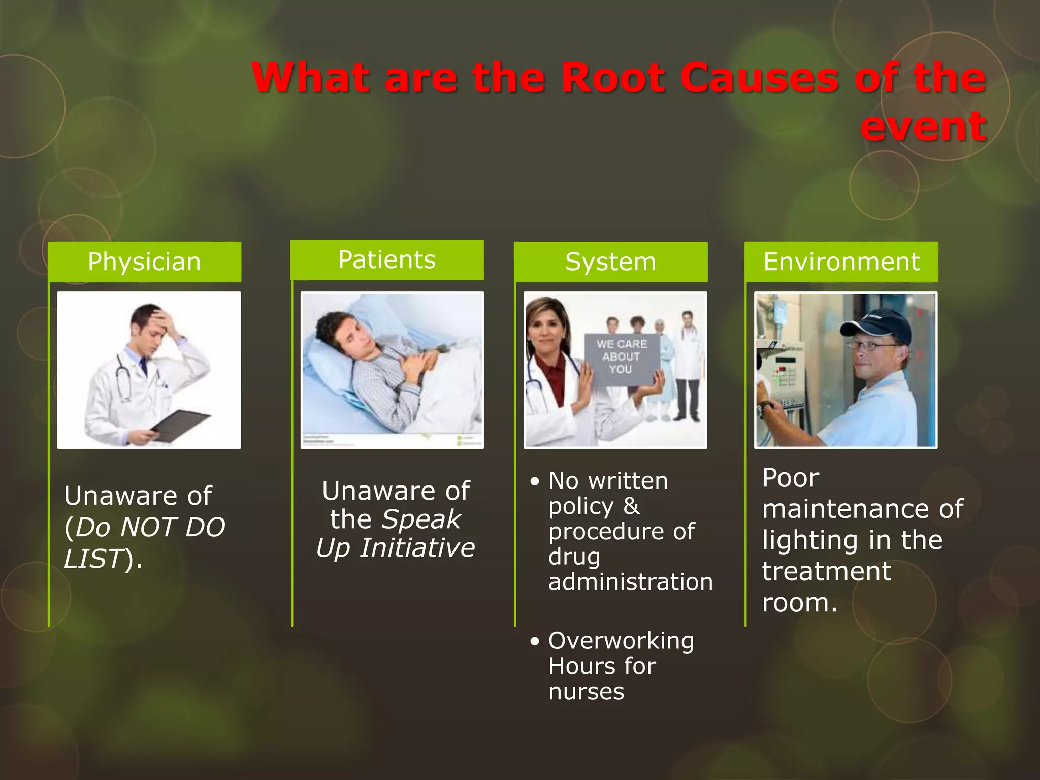Poor
maintenance of
lighting in the
treatment
room.
What are the Root Causes of the
event
Unaware of
(Do NOT DO
LIST).
Physician
Unaware of
the Speak
Up Initiative
Patients
• No written
policy &
procedure of
drug
administration
• Overworking
Hours for
nurses
System Environment
 