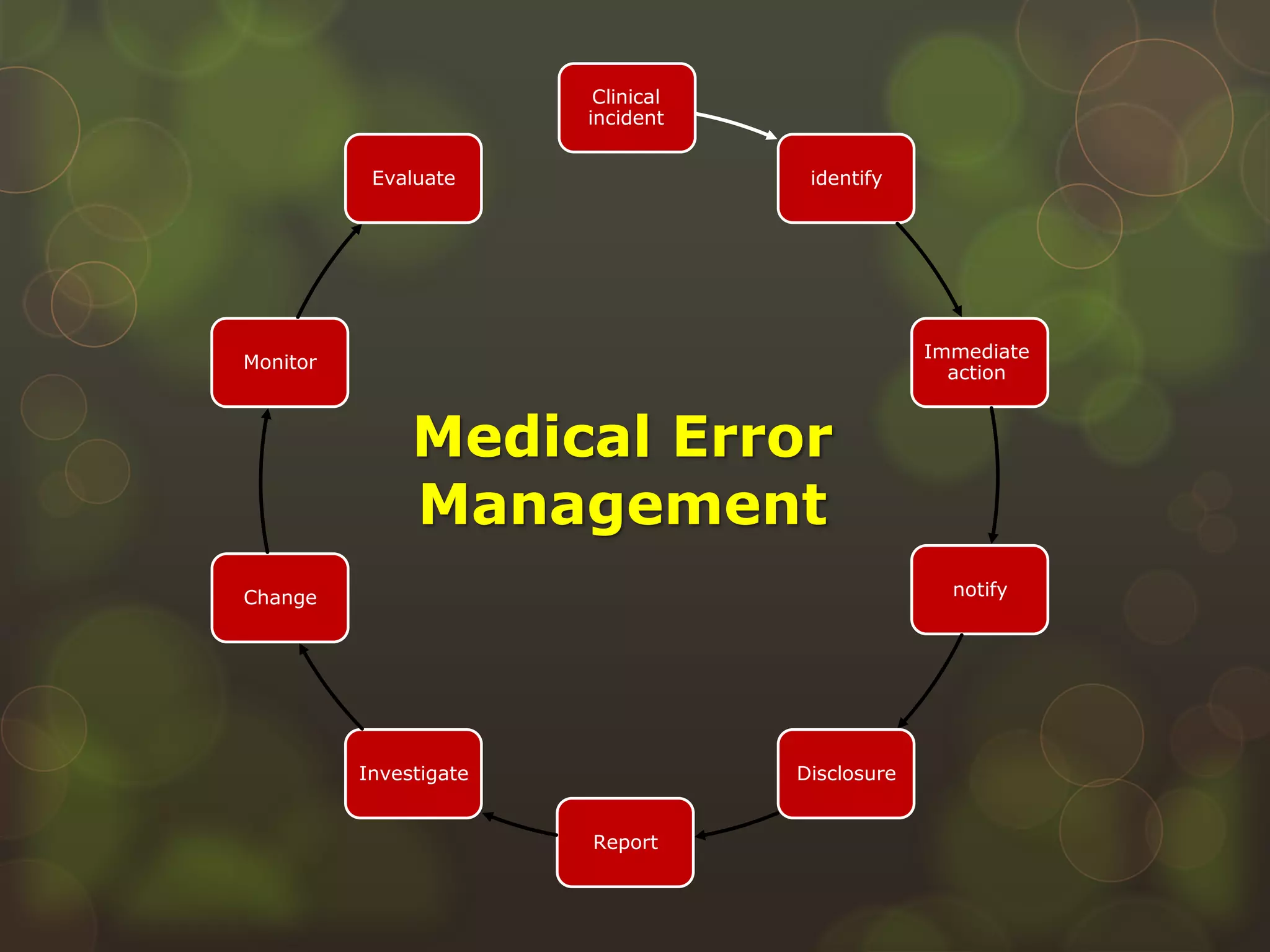 Clinical
incident
identify
Immediate
action
notify
Disclosure
Report
Investigate
Change
Monitor
Evaluate
Medical Error
Management
 