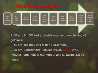 9.00
Pt.
Attend
9:15
RBS
28.8
9:20
prescribe
9:25
Nurse
prepare
9:30
Dr.
Pushed
insulin
9:45
Pt.
reaction
9:46
RBS
0.8mmol
9:47
Glucose
infusion
10:15
RBS
5.4
mmol
10:16
Transfer
To
SMC
• 9:00 am, Mr. XX had attended my clinic complaining of
giddiness.
• 9:15 am, his RBS was tested (28.8 mmol/l).
• 9:20 am, I prescribed Regular insulin 5.0 u, iv/30
minutes, until RBS is 9.0 mmol/l and N. Saline 1.5 l/2
hours.
Time line analysis
 