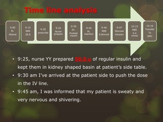9.00
Pt.
Attend
9:15
RBS
28.8
9:20
prescribe
9:25
Nurse
prepare
9:30
Dr.
Pushed
insulin
9:45
Pt.
reaction
9:46
RBS
0.8mmol
9:47
Glucose
infusion
10:15
RBS
5.4
mmol
10:16
Transfer
To
SMC
• 9:25, nurse YY prepared 50.0 u of regular insulin and
kept them in kidney shaped basin at patient’s side table.
• 9:30 am I’ve arrived at the patient side to push the dose
in the IV line.
• 9:45 am, I was informed that my patient is sweaty and
very nervous and shivering.
Time line analysis
 