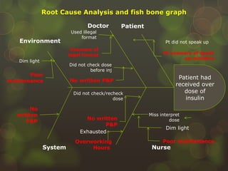 System Nurse
Patient had
received over
dose of
insulin
No
written
P&P
Environment
Dim light
Poor
maintenance
PatientDoctor
Pt did not speak up
Pt unaware of speak
up initiative
Miss interpret
dose
Dim light
Poor maintenance
Did not check/recheck
dose
No written
P&P
Used illegal
format
Unaware of
legal format
Did not check dose
before inj
No written P&P
Root Cause Analysis and fish bone graph
Exhausted
Overworking
Hours
 