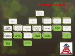 Patient
received
insulin over
dose
Doctor
Dr. Used
illegible
number form.
Dr. Unaware of
eligible format
No DPP for
prescrip
writing
Dr. did not
check dose
before inj.
No DPP for
drug admin
Nurse
Mis-interpret
dose
Dim light
Poor light
maitenance
Nurse did not
use check-
recheck
method
No DPP for
drug admin
Environment
Dim light
Poor light
maintenance
System
No DPP for
drug admin.
Patient
Pt. did not
speak up
Pt. unaware of
speak up
initiative
5 whys? chart
 