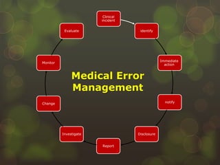 Clinical
incident
identify
Immediate
action
notify
Disclosure
Report
Investigate
Change
Monitor
Evaluate
Medical Error
Management
 