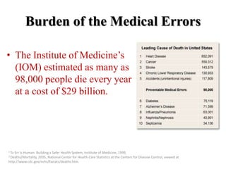 Burden of the Medical Errors
• The Institute of Medicine’s
(IOM) estimated as many as
98,000 people die every year
at a cost of $29 billion.
1 To Err Is Human: Building a Safer Health System, Institute of Medicine, 1999
2 Deaths/Mortality, 2005, National Center for Health Care Statistics at the Centers for Disease Control, viewed at
http://www.cdc.gov/nchs/fastats/deaths.htm.
 