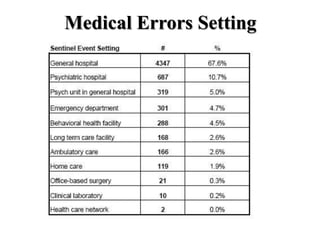 Medical Errors Setting
 