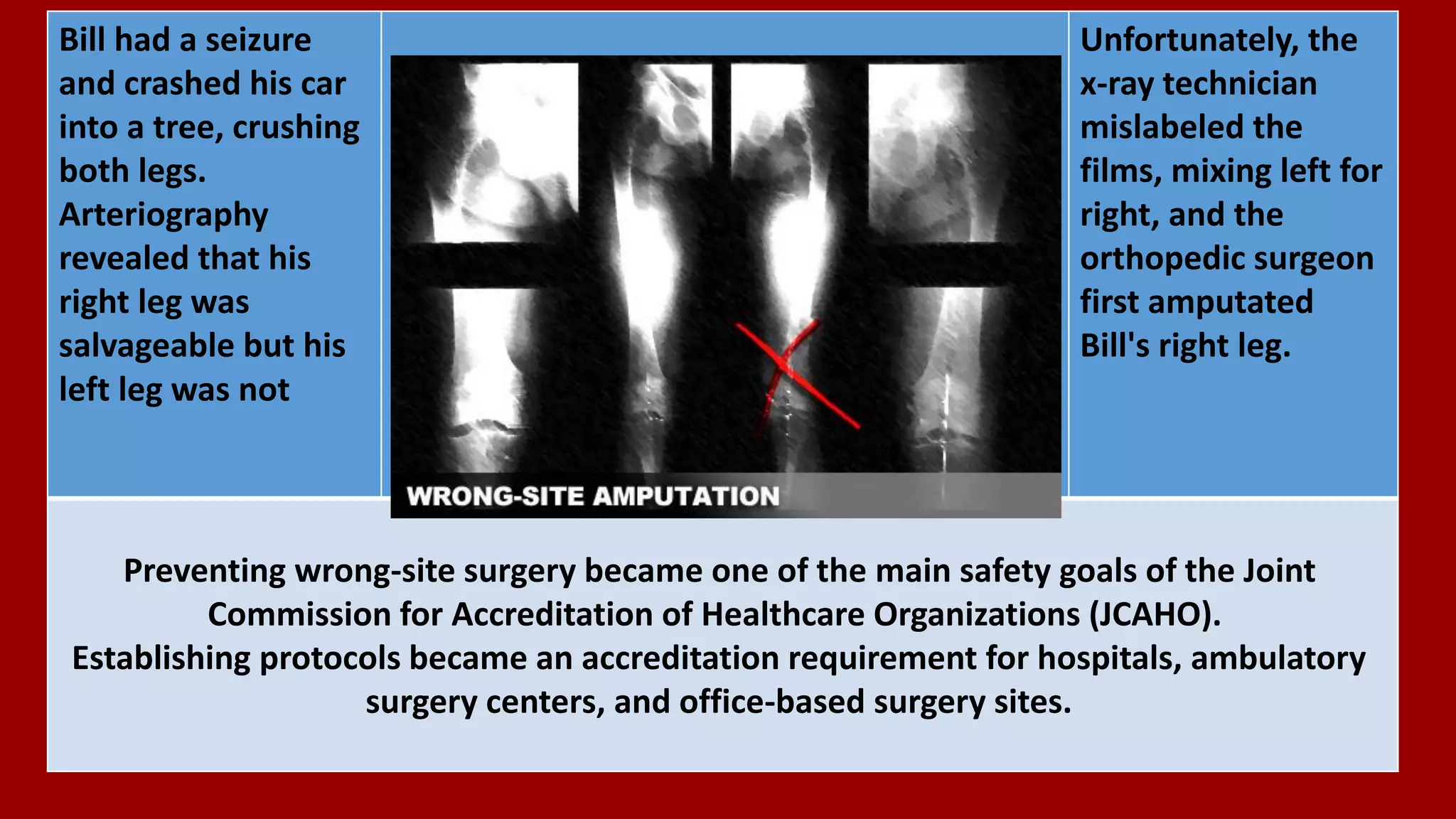 Unfortunately, the
x-ray technician
mislabeled the
films, mixing left for
right, and the
orthopedic surgeon
first amputated
Bill's right leg.
Bill had a seizure
and crashed his car
into a tree, crushing
both legs.
Arteriography
revealed that his
right leg was
salvageable but his
left leg was not
Preventing wrong-site surgery became one of the main safety goals of the Joint
Commission for Accreditation of Healthcare Organizations (JCAHO).
Establishing protocols became an accreditation requirement for hospitals, ambulatory
surgery centers, and office-based surgery sites.
 