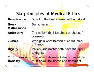 Six principles of Medical Ethics 
Beneficence To act in the best interest of the patient 
Non - 
Do no harm 
Malfeasance 
Autonomy The patient right to refuse or choose{ 
consent) 
Justice Who gets what treatment on the merit 
of illness 
Dignity Patient and doctor both have the right 
to dignity 
Truthfulness/ The p 
patient deserve to know the whole 
Honesty 
truth about the illness and treatment 
19 
 