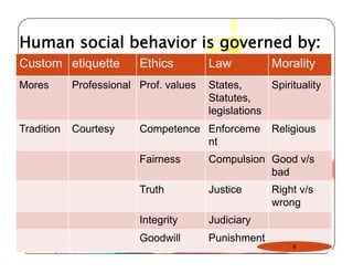 Human social behavior is governed by: 
Custom etiquette Ethics Law Morality 
Mores Professional Prof. values States, Spirituality 
Statutes, 
legislations 
Tradition Courtesy Competence Enforceme 
nt 
Religious 
Fairness Compulsion Good v/s 
bad 
Truth Justice Right v/s 
wrong 
Integrity Judiciary 
Goodwill Punishment 
6 
 
