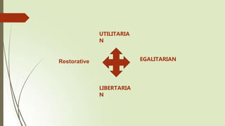 UTILITARIA
N
EGALITARIAN
LIBERTARIA
N
Restorative
 