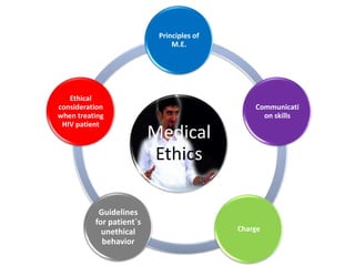 Principles of
M.E.

Ethical
consideration
when treating
HIV patient

Guidelines
for patient`s
unethical
behavior

Communicati
on skills

Medical
Ethics

Charge

 