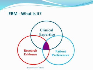 EBM - What is it?
Clinical
Expertise
Research
Evidence
Patient
Preferences
Evidence Based Medicine
 