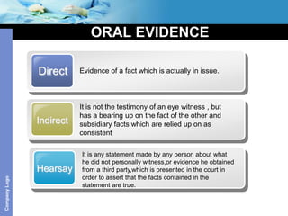 ORAL EVIDENCE

               Direct     Evidence of a fact which is actually in issue.




                          It is not the testimony of an eye witness , but
                          has a bearing up on the fact of the other and
               Indirect   subsidiary facts which are relied up on as
                          consistent

                          It is any statement made by any person about what
                          he did not personally witness,or evidence he obtained
               Hearsay    from a third party,which is presented in the court in
                          order to assert that the facts contained in the
Company Logo




                          statement are true.
 
