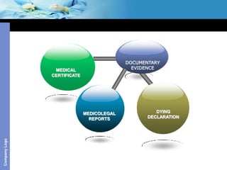 Table




                                           DOCUMENTARY
                MEDICAL                      EVIDENCE
               CERTIFICATE




                             MEDICOLEGAL             DYING
                               REPORTS            DECLARATION
Company Logo
 