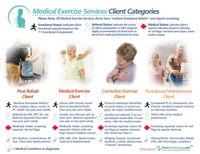 medical exercise client categories chart exercise categories