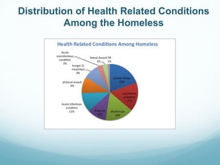 Distribution of Health Related Conditions Among the Homeless 