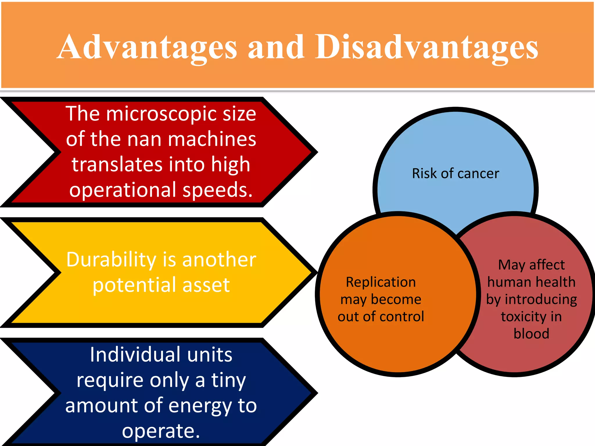 Advantages and Disadvantages 
Risk of cancer 
May affect human health by introducing toxicity in blood 
Replication may become out of control The microscopic size of the nan machines translates into high operational speeds. 
Durability is another potential asset Individual units require only a tiny amount of energy to operate.  