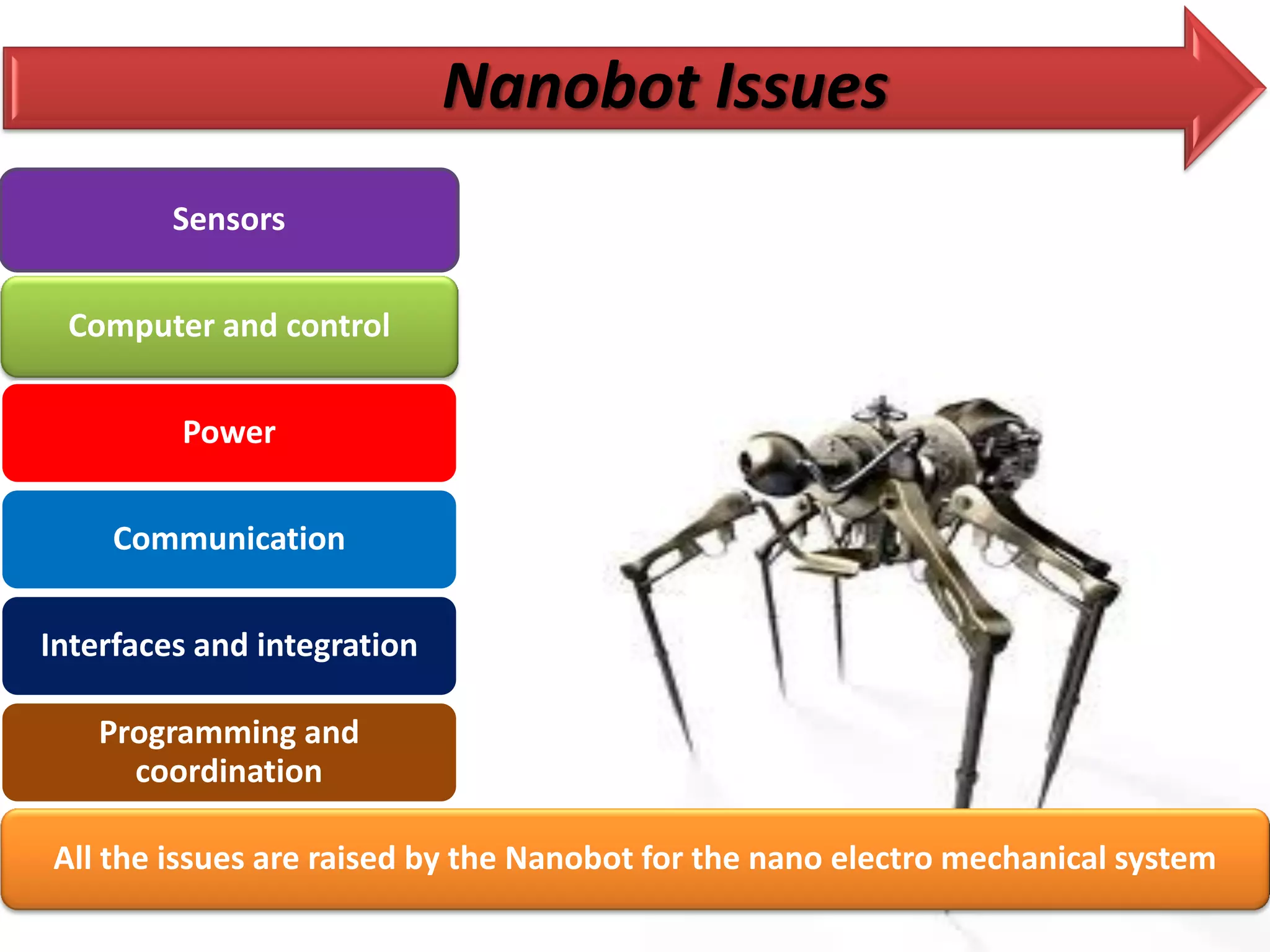 Nanobot Issues 
Sensors Computer and control Power Communication 
Interfaces and integration 
Programming and coordination All the issues are raised by the Nanobot for the nano electro mechanical system  