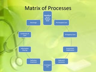 Matrix of Processes 