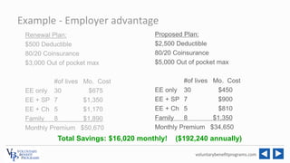 voluntarybenefitprograms.com
Example - Employer advantage
Renewal Plan:
$500 Deductible
80/20 Coinsurance
$3,000 Out of po...