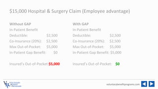 voluntarybenefitprograms.com
$15,000 Hospital & Surgery Claim (Employee advantage)
Without GAP With GAP
In-Patient Benefit...