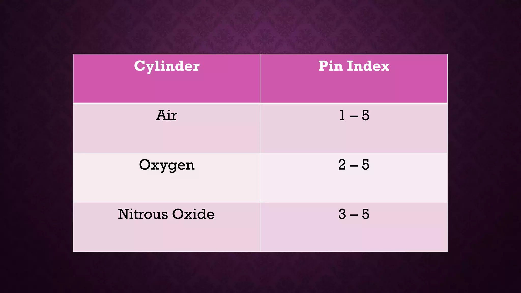Cylinder Pin Index
Air 1 – 5
Oxygen 2 – 5
Nitrous Oxide 3 – 5
 