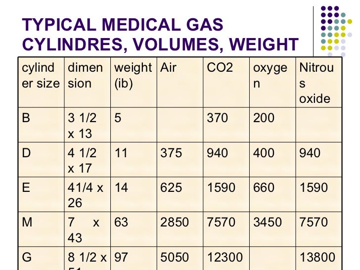 Medical Gas Pipe Sizing Chart