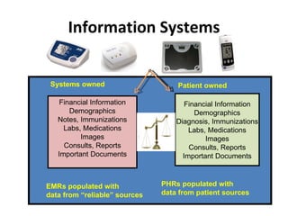 Information Systems Financial Information Demographics Notes, Immunizations Labs, Medications Images Consults, Reports Important Documents Financial Information Demographics Diagnosis, Immunizations Labs, Medications Images Consults, Reports Important Documents EMRs populated with data from “reliable” sources PHRs populated with data from patient sources Systems owned Patient owned 